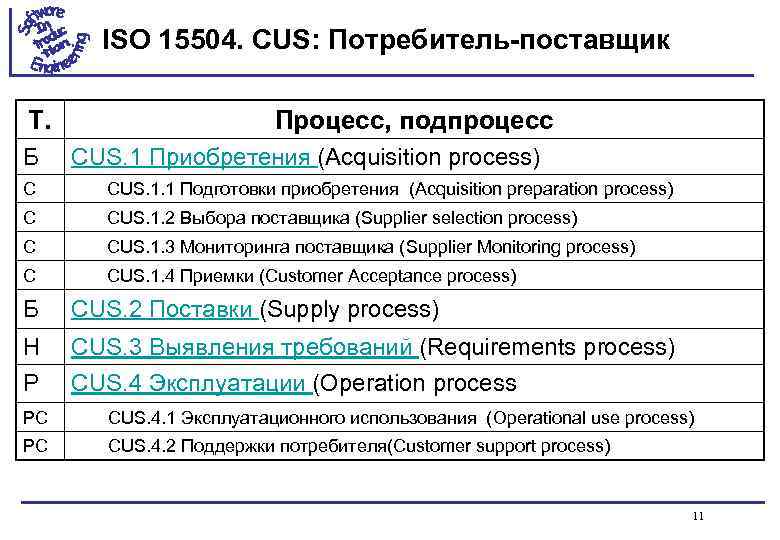 ISO 15504. CUS: Потребитель-поставщик Т. Б Процесс, подпроцесс CUS. 1 Приобретения (Acquisition process) С