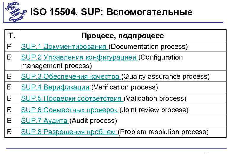 ISO 15504. SUP: Вспомогательные Т. Процесс, подпроцесс Р Б SUP. 1 Документирования (Documentation process)