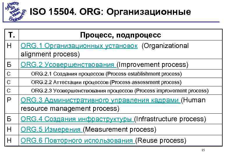 ISO 15504. ORG: Организационные Т. Н Процесс, подпроцесс Б ORG. 1 Организационных установок (Organizational