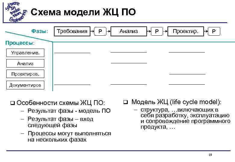 Схема модели ЖЦ ПО Фазы: Требования Р Анализ Р Проектир. Р Процессы: Управление. Анализ