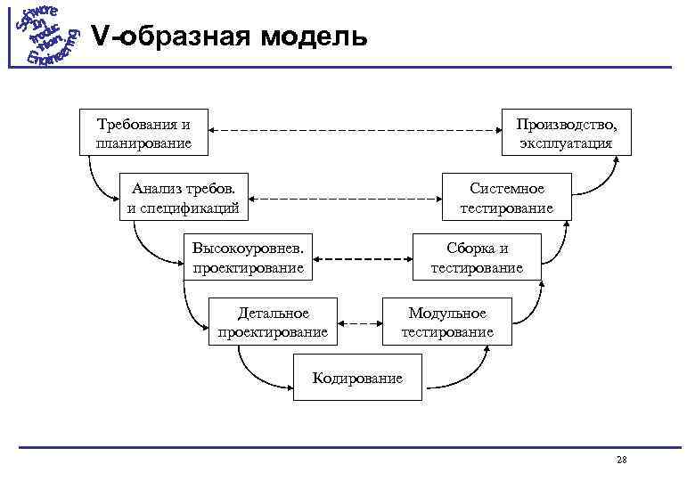 Образная модель. V модель жизненного цикла. V образная модель жизненного цикла. V образная модель разработки по. V-образная модель (v-model).