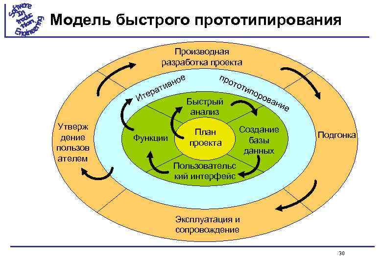 Модель быстрого прототипирования Производная разработка проекта т а тер И Утверж дение пользов ателем