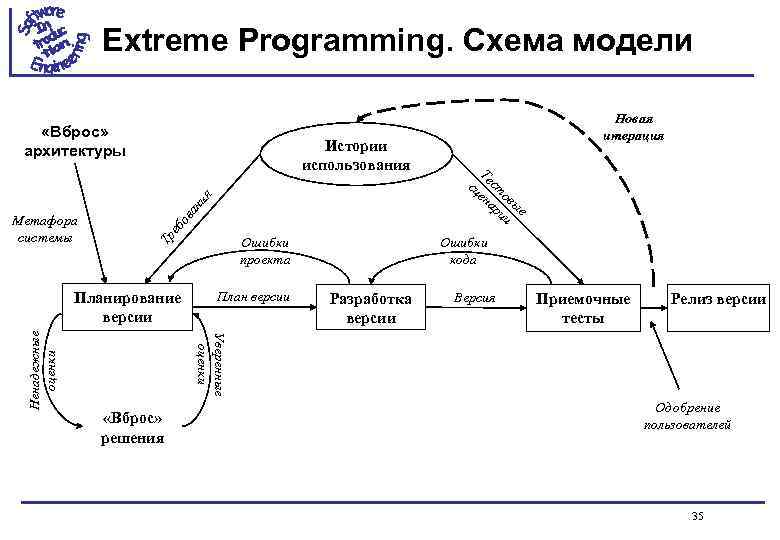 Extreme Programming. Схема модели «Вброс» архитектуры ан ия ов Планирование версии Ошибки кода Ошибки