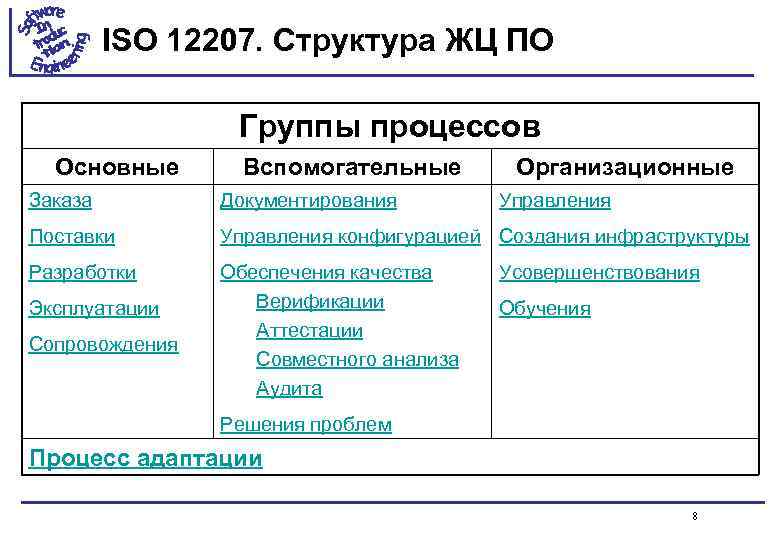 Основные и вспомогательные. Структура ЖЦ по по стандарту ISO/IEC 12207. ISO IEC 12207 основные процессы. ISO 12207 базовый стандарт процессов жизненного цикла. Основные и вспомогательные процессы ЖЦ по.