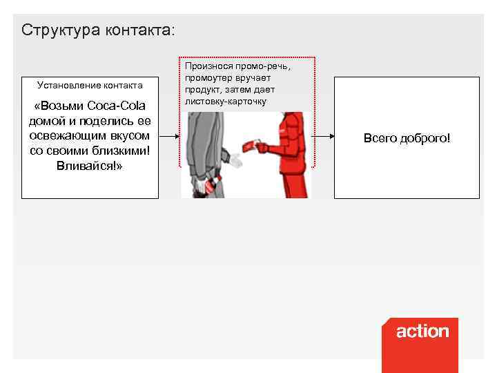 Структура контакта: Установление контакта «Возьми Coca-Cola домой и поделись ее освежающим вкусом со своими