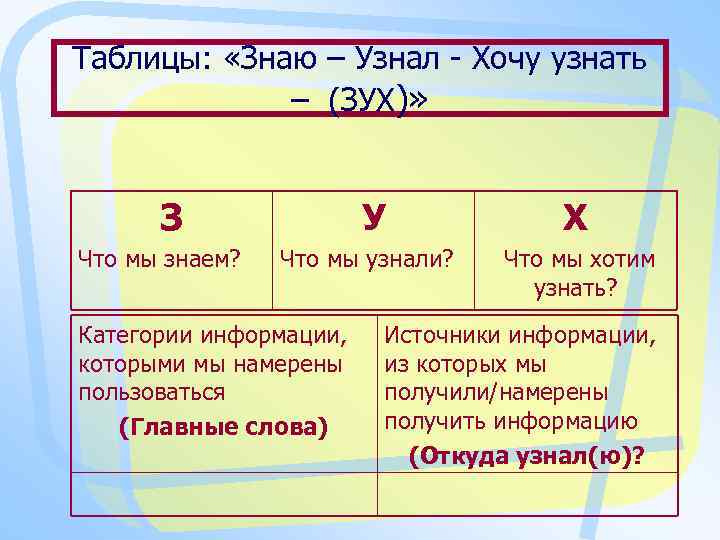 Таблицы: «Знаю – Узнал - Хочу узнать – (ЗУХ)» З Что мы знаем? У
