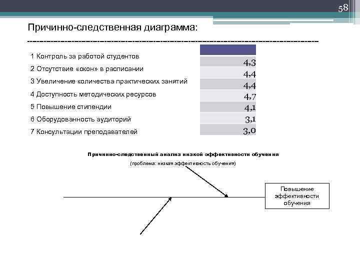 58 Причинно-следственная диаграмма: --------------------------------------------------------------1 Контроль за работой студентов 2 Отсутствие «окон» в расписании 3