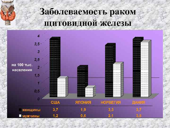 Заболеваемость раком щитовидной железы 