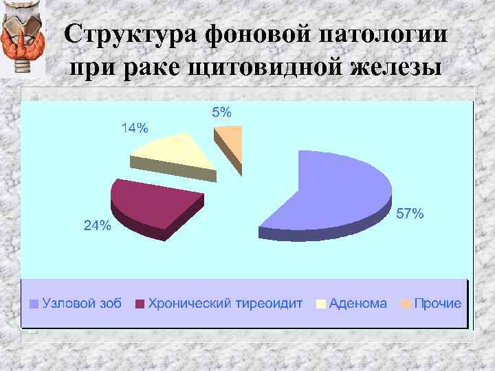 Структура фоновой патологии при раке щитовидной железы 