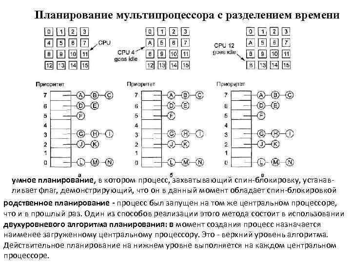 Планирование мультипроцессора с разделением времени умное планирование, в котором процесс, захватывающий спин-блокировку, устанавливает флаг,