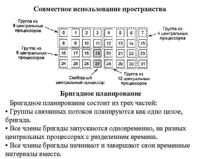 Совместное использование пространства Бригадное планирование состоит из трех частей: • Группы связанных потоков планируются