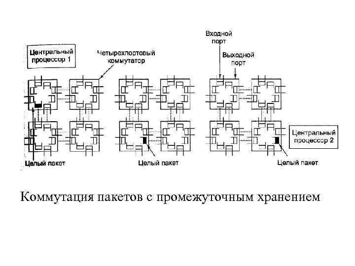 Коммутация пакетов с промежуточным хранением 