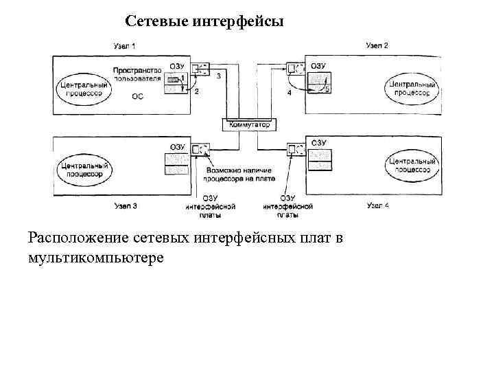 Сетевые интерфейсы Расположение сетевых интерфейсных плат в мультикомпьютере 