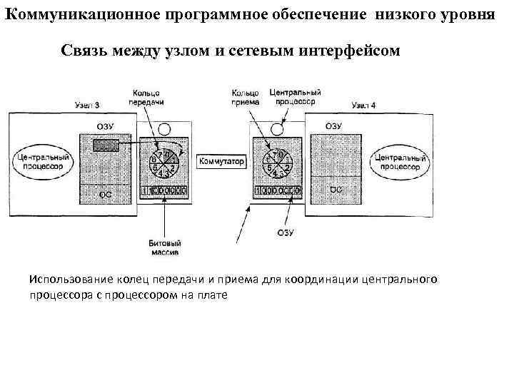 Коммуникационное программное обеспечение низкого уровня Связь между узлом и сетевым интерфейсом Использование колец передачи