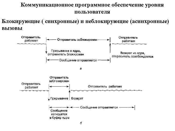 Коммуникационное программное обеспечение уровня пользователя Блокирующие ( синхронные) и неблокирующие (асинхронные) вызовы 