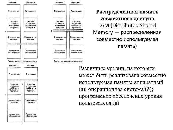 Распределенная память совместного доступа DSM (Distributed Shared Memory — распределенная совместно используемая память) Различные