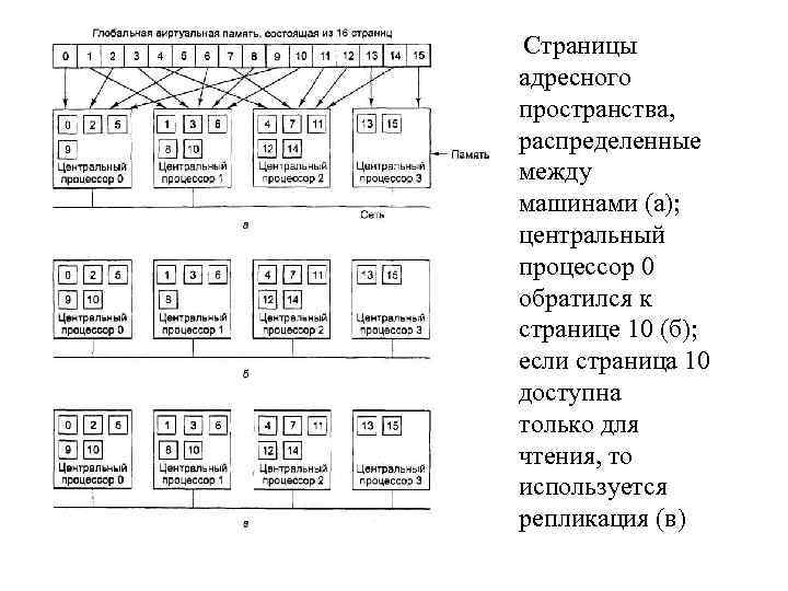 Страницы адресного пространства, распределенные между машинами (а); центральный процессор 0 обратился к странице 10