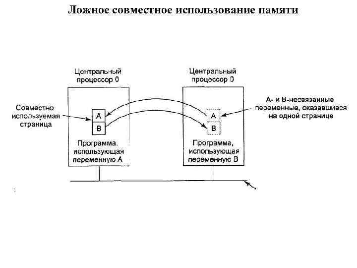 Совместно принятое. Совместно используемая память. Совместное использование. Схема динамика использования памяти. Использование памяти.