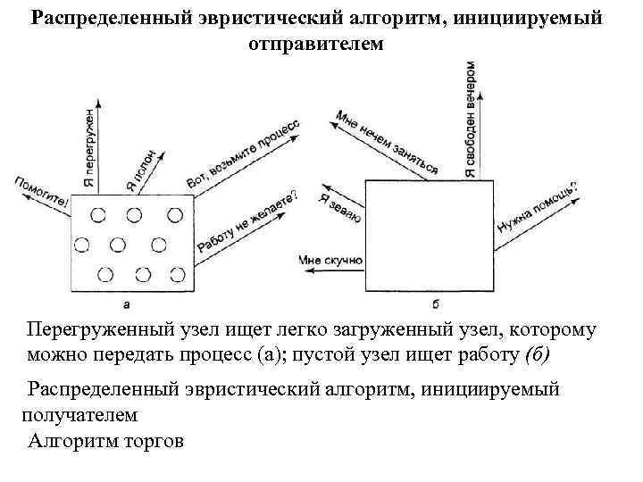 Распределенный эвристический алгоритм, инициируемый отправителем Перегруженный узел ищет легко загруженный узел, которому можно передать