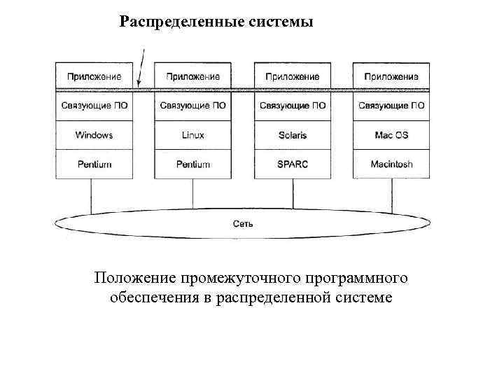 Распределенные системы Положение промежуточного программного обеспечения в распределенной системе 