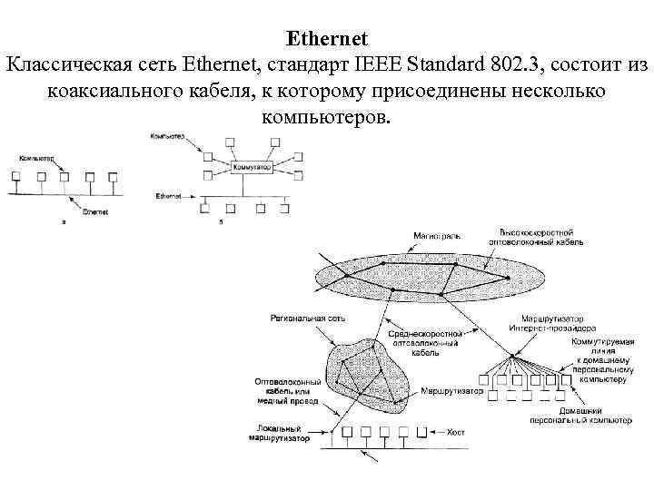 Ethernet Классическая сеть Ethernet, стандарт IEEE Standard 802. 3, состоит из коаксиального кабеля, к