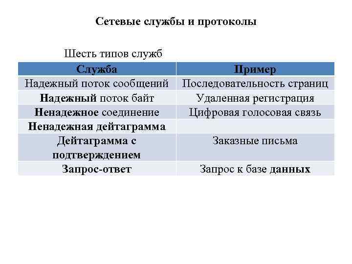 Сетевые службы и протоколы Шесть типов служб Служба Надежный поток сообщений Надежный поток байт