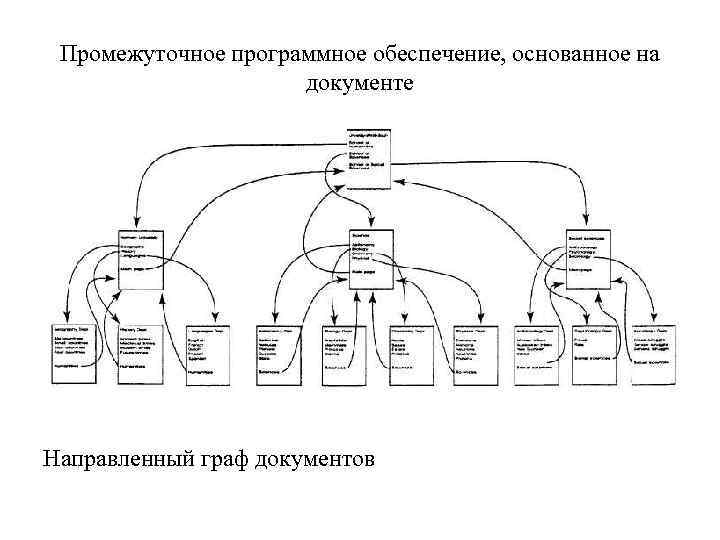 Промежуточное программное обеспечение, основанное на документе Направленный граф документов 