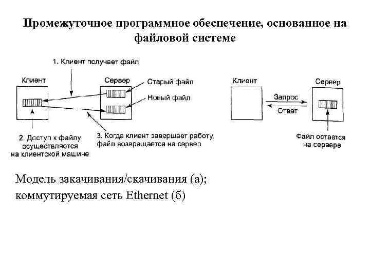 Промежуточное программное обеспечение, основанное на файловой системе Модель закачивания/скачивания (а); коммутируемая сеть Ethernet (б)