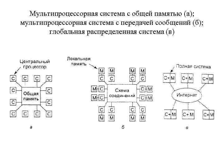 Мультипроцессорная система с общей памятью (а); мультипроцессорная система с передачей сообщений (б); глобальная распределенная