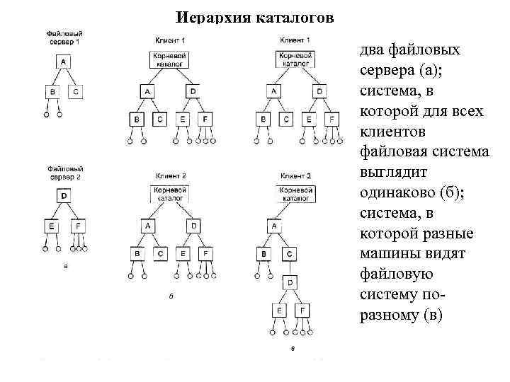 Иерархия каталогов два файловых сервера (а); система, в которой для всех клиентов файловая система