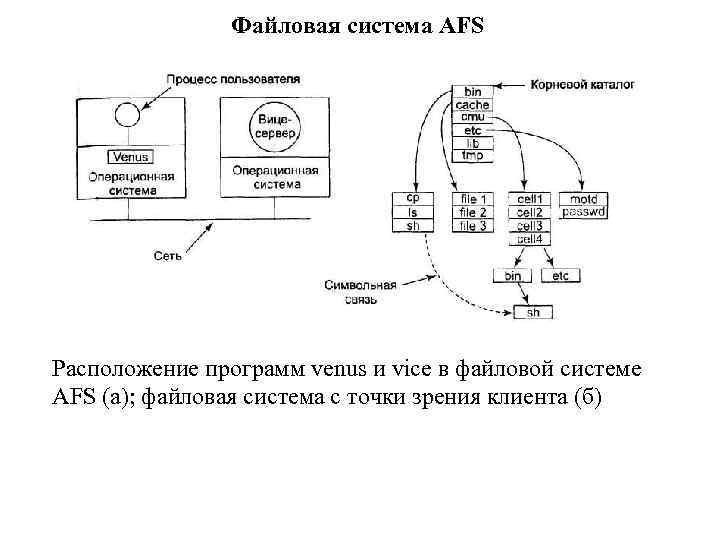 Файловая система AFS Расположение программ venus и vice в файловой системе AFS (а); файловая