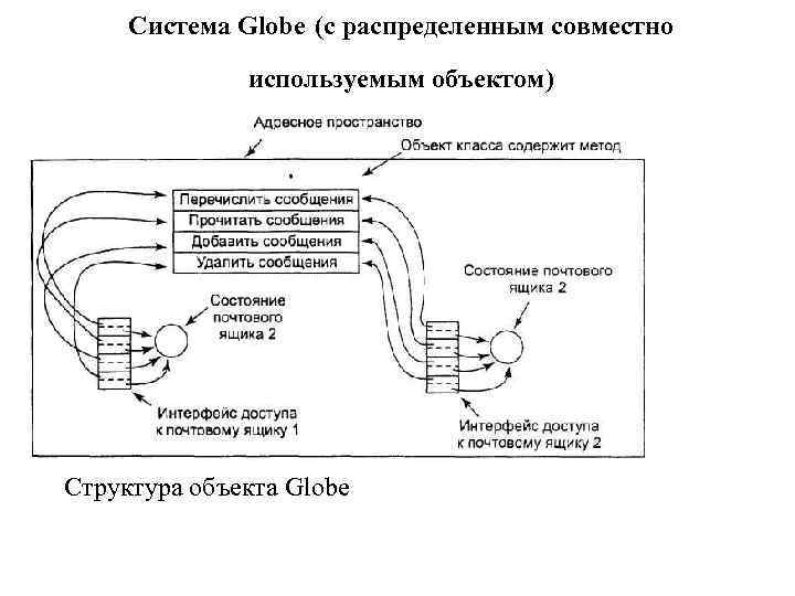 Система Globe (с распределенным совместно используемым объектом) Структура объекта Globe 