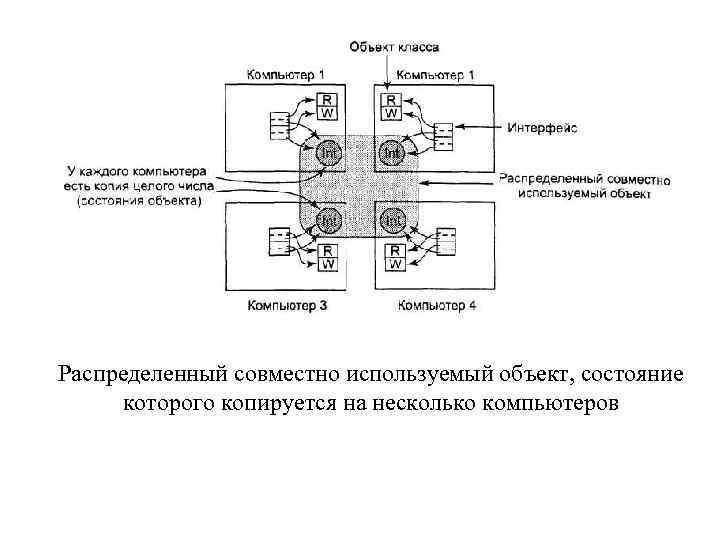 Распределенный совместно используемый объект, состояние которого копируется на несколько компьютеров 