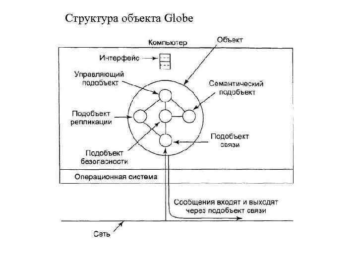 Структура объекта Globe 