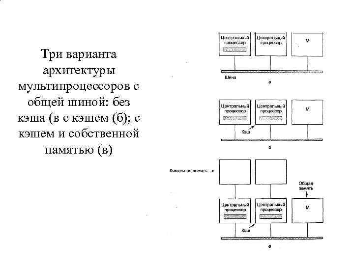 Три варианта архитектуры мультипроцессоров с общей шиной: без кэша (в с кэшем (б); с