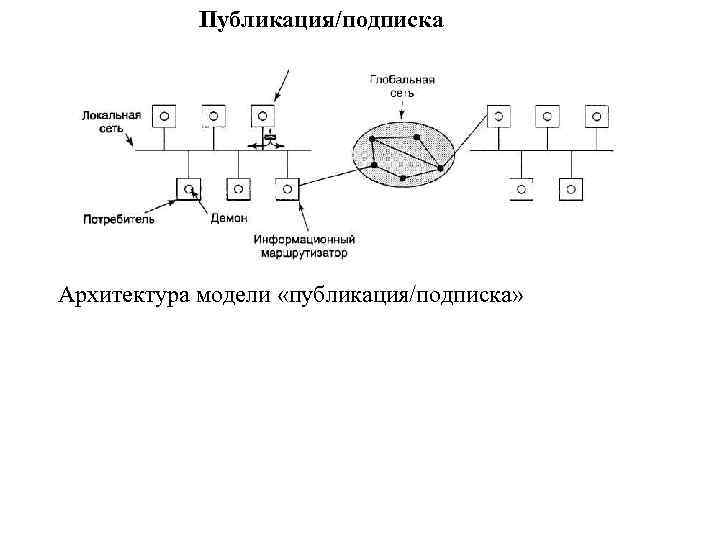 Публикация/подписка Архитектура модели «публикация/подписка» 