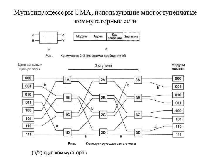 Мультипроцессоры UMA, использующие многоступенчатые коммутаторные сети (n/2)log 2 n коммутаторов 