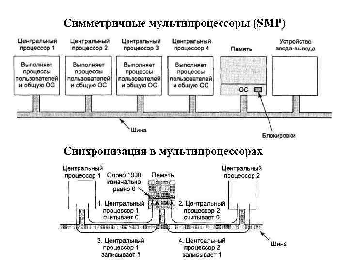 Симметричные мультипроцессоры (SMP) Синхронизация в мультипроцессорах 