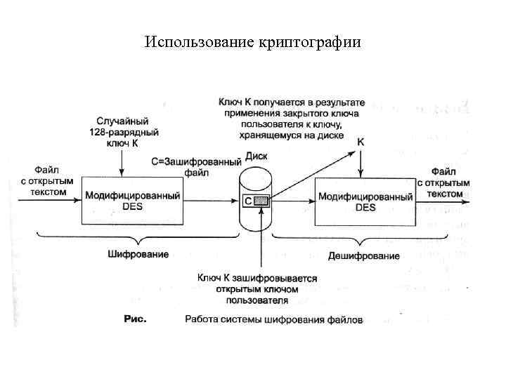 Использование криптографии 
