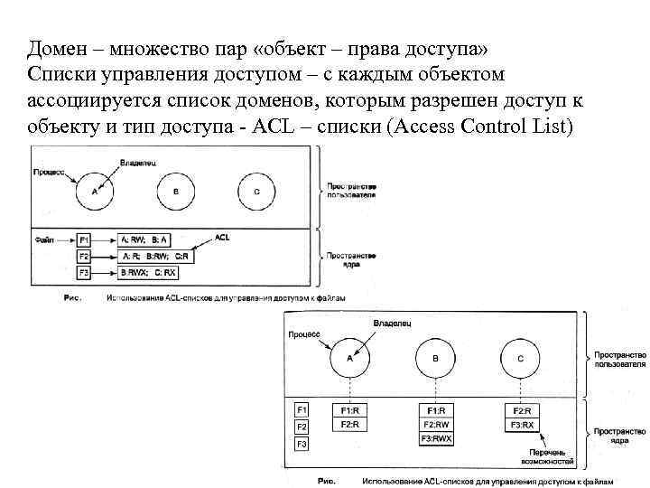 Домен – множество пар «объект – права доступа» Списки управления доступом – с каждым