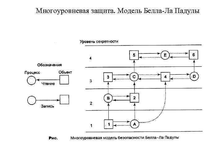 Многоуровневая защита. Модель Белла-Ла Падулы 