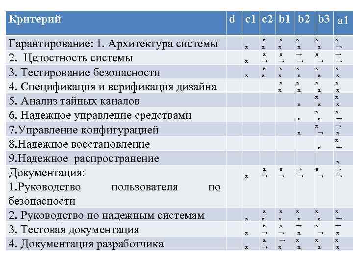 Критерий Гарантирование: 1. Архитектура системы 2. Целостность системы 3. Тестирование безопасности 4. Спецификация и