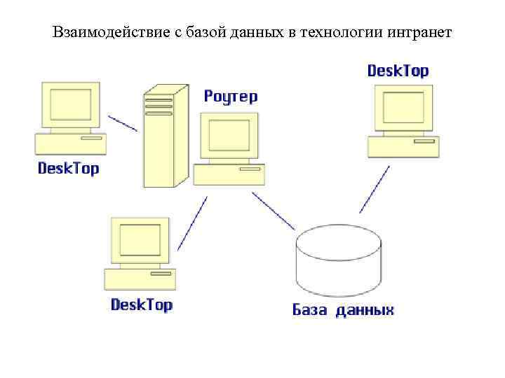 Взаимодействие с базой данных в технологии интранет 