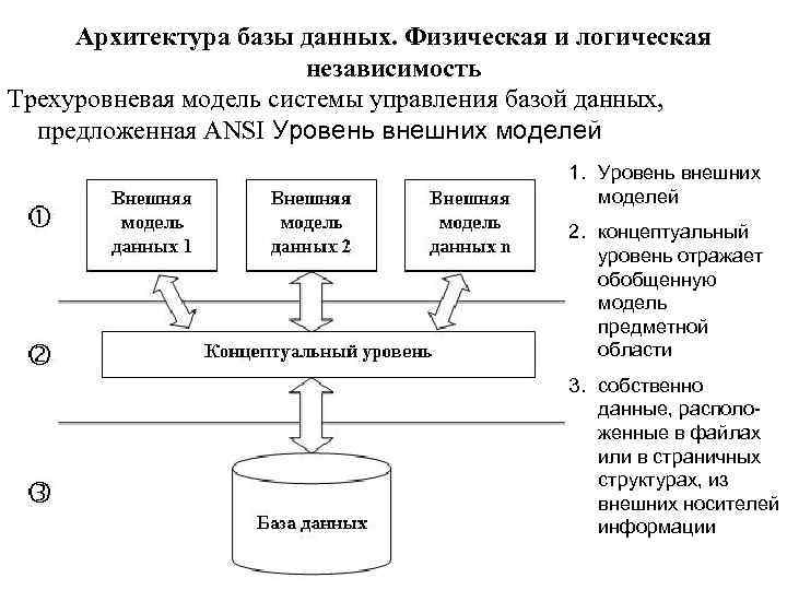 Архитектура базы данных. Физическая и логическая независимость Трехуровневая модель системы управления базой данных, предложенная