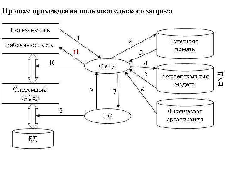 Процесс прохождения пользовательского запроса 11 