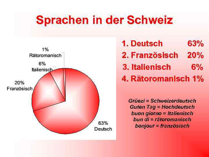 Sprachen in der Schweiz 1. Deutsch 63% 2. Französisch 20% 3. Italienisch 6% 4.