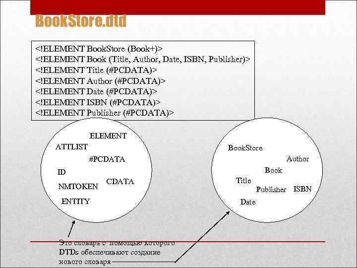 Book. Store. dtd <!ELEMENT Book. Store (Book+)> <!ELEMENT Book (Title, Author, Date, ISBN, Publisher)>