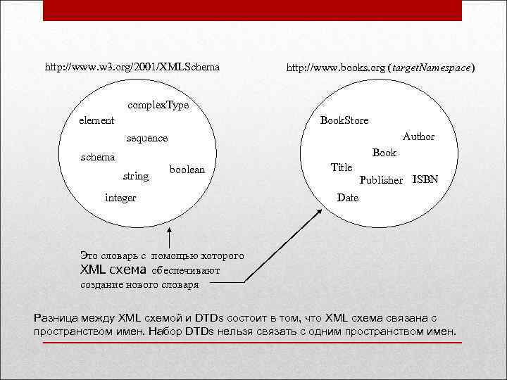 http: //www. w 3. org/2001/XMLSchema http: //www. books. org (target. Namespace) complex. Type element