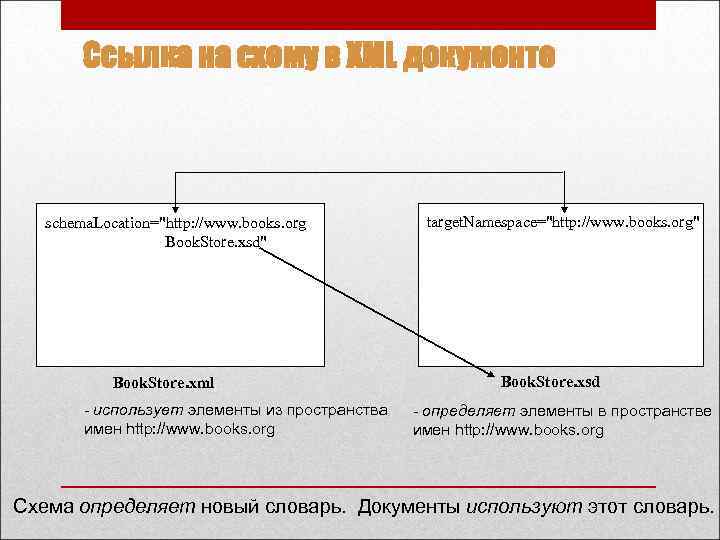 Ссылка на схему в XML документе schema. Location=