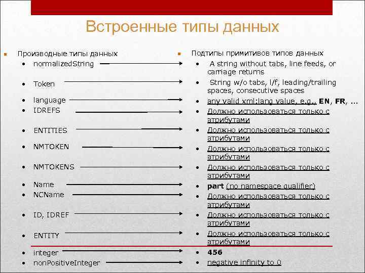 Встроенные типы данных n Производные типы данных • normalized. String • Token • •